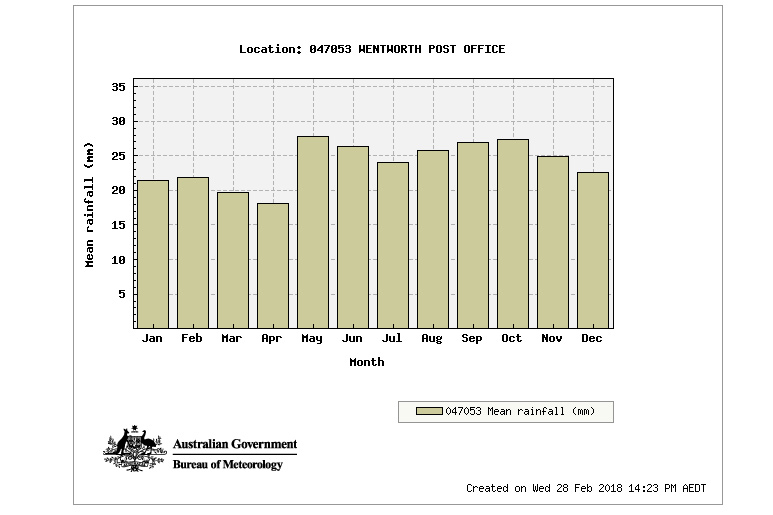 wentworth nsw rainfall